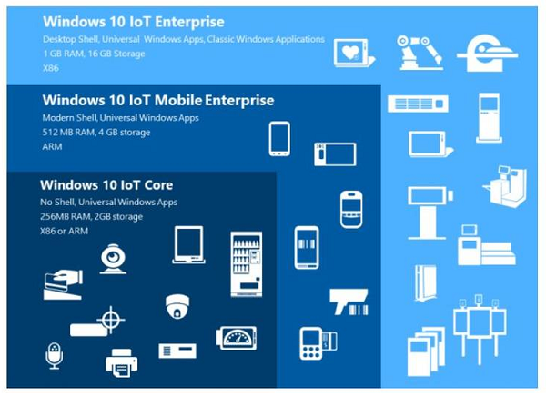 Windows 10 IoT Family